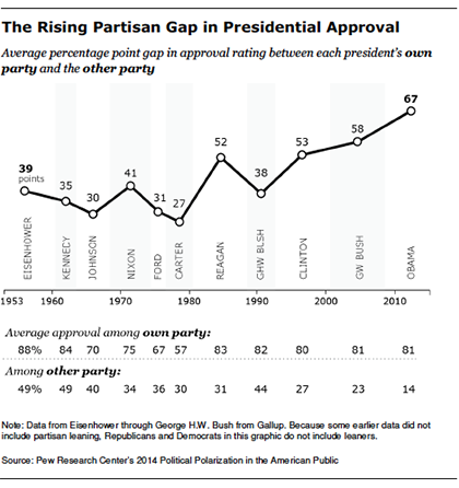 The Rising Partisan Gap in Presidential Approval