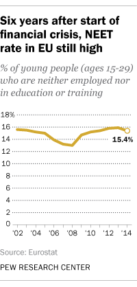 Six years after start of financial crisis, NEET rate in EU still high