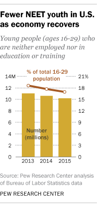 Fewer NEET youth in U.S. as economy recovers