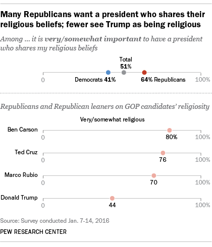 Many Republicans say Trump would be good or great president despite not being religious
