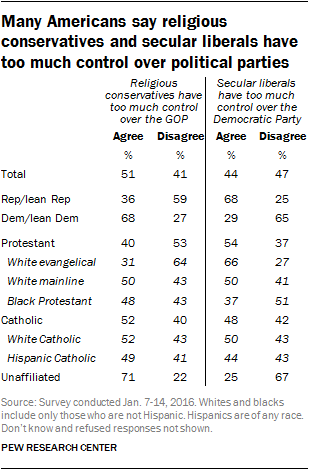 Many Americans say religious conservatives and secular liberals have too much control over political parties