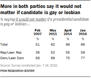 Majorities in both parties say it would not matter if candidate is gay or lesbian