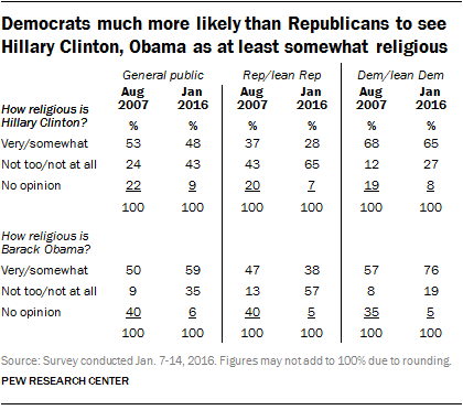 Democrats much more likely than Republicans to see Obama, Hillary Clinton as at least somewhat religious