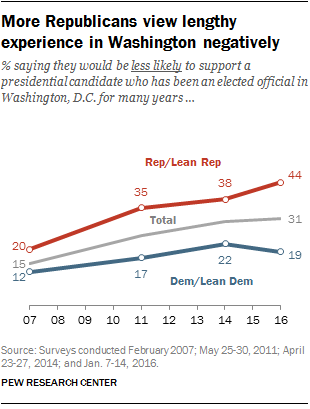 More Republicans view lengthy Washington experience negatively