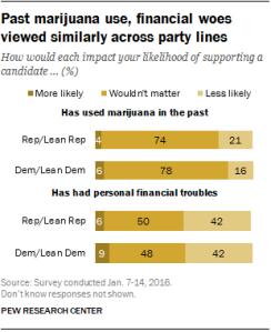 Past marijuana use, financial woes viewed similarly across party lines