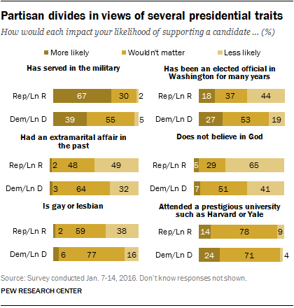 Partisan divides in views of several presidential traits 