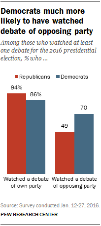 Democrats much more likely to have watched debate of opposing party