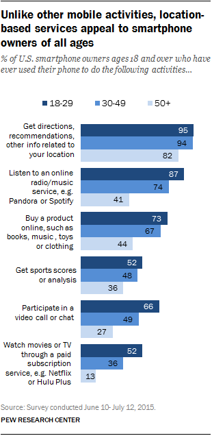 Unlike other mobile activities, location-based services appeal to smartphone owners of all ages