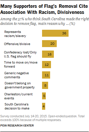 Many supporters of the Confederate flag's removal in South Carolina cite association with racism, divisiveness.