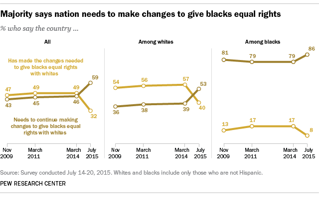 A majority of Americans says the nation needs to make changes to give blacks equal rights.