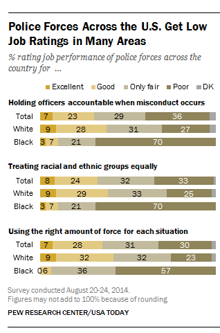 Police forces around the U.S. get low job ratings in many areas when it comes to treating racial and ethnic groups equally.