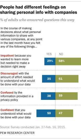 People had different feelings on sharing personal info with companies