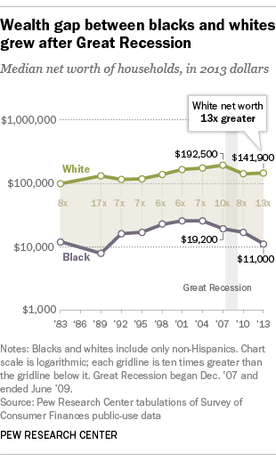 Wealth gap between blacks and whites grew after Great Recession.