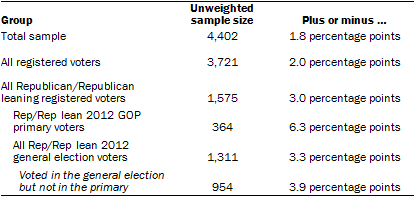 GOP primary voters methodology