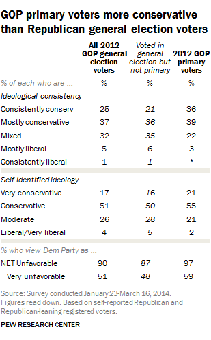 GOP primary voters more conservative than Republican general election voters