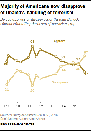 Majority of Americans now disapprove of Obama’s handling of terrorism