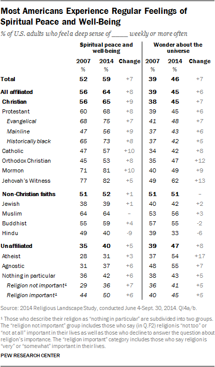 Most Americans experience regular feelings of spiritual peace and well-being