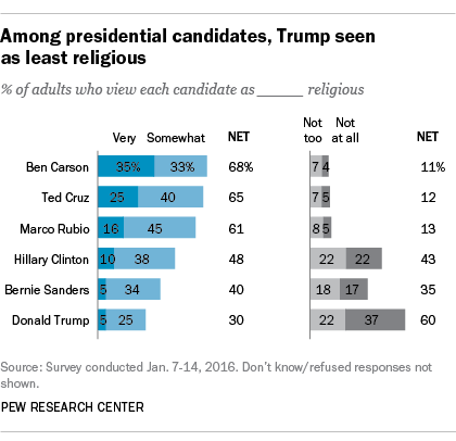 Among presidential candidates, Trump seen as least religious