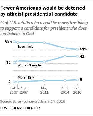 Fewer Americans would be deterred by atheist presidential candidate