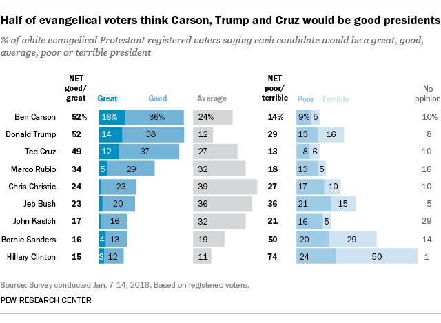 Half of evangelical voters think Carson, Trump and Cruz would be good presidents