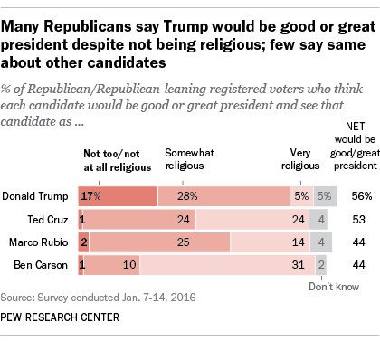 Many republicans say Trump would be good or great president despite not being religious; few say same about other candidates