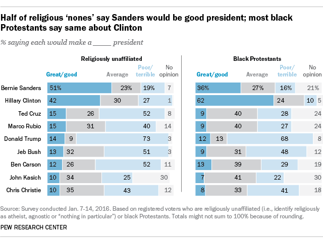 Half of religious ‘nones’ say Sanders would be good president; most black Protestants say same about Clinton