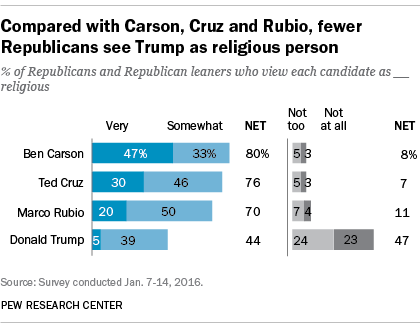 Compared with Carson, Cruz and Rubio, fewer GOP voters see Trump as a religious person