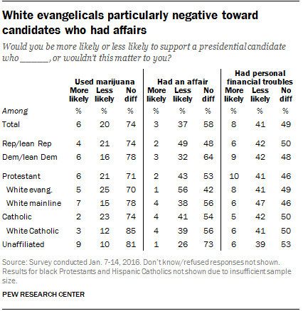 White evangelicals particularly negative toward candidates who had affairs