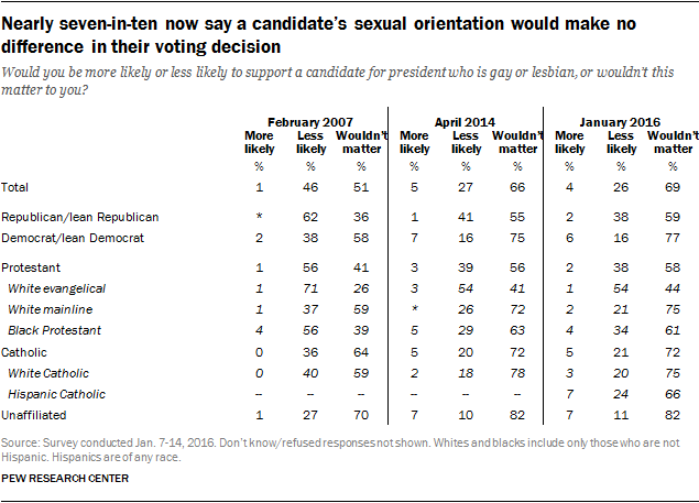 Nearly seven-in-ten now say a candidate’s sexual orientation would make no difference in their voting decision