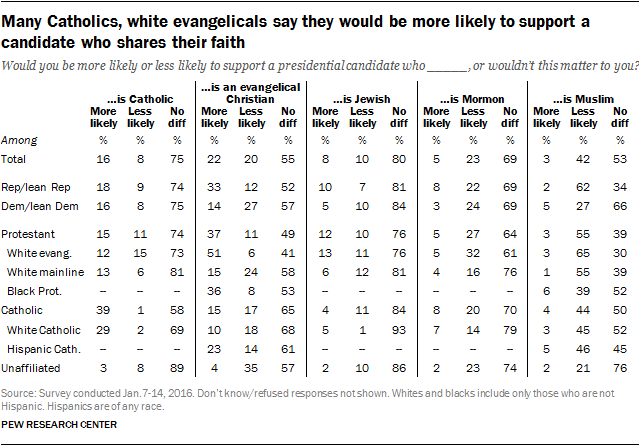 Many Catholics, white evangelicals say they would be more likely to support a candidate who shares their faith