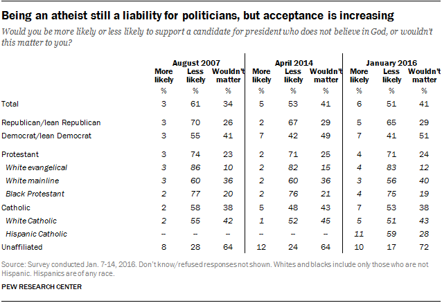 Being an atheist still a liability for politicians, but acceptance is increasing