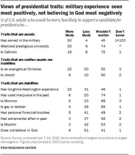 Views of presidential traits: military experience seen most positively, not believing in God most negatively