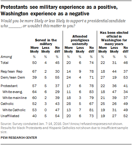 Protestants see military experience as a positive, Washington experience as a negative