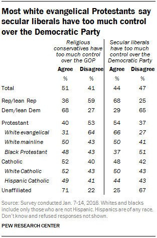 Most white evangelical Protestants say secular liberals have too much control over the Democratic Party
