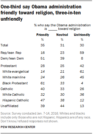 One-third say Obama administration friendly toward religion, three-in-ten unfriendly