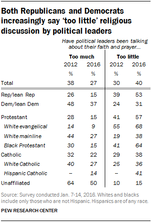 Both Republicans and Democrats increasingly say ‘too little’ religious discussion by political leaders