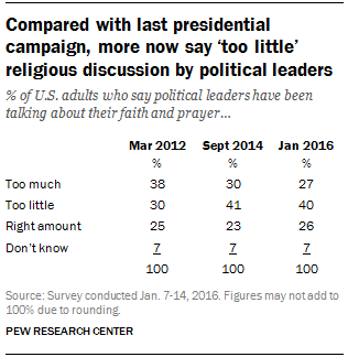 Compared with last presidential campaign, more now say ‘too little’ religious discussion by political leaders