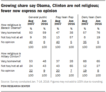 Half of adults say they would be less likely to support atheist for president