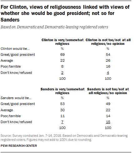 For Clinton, views of religiousness linked with views of whether she would be good president; not so for Sanders