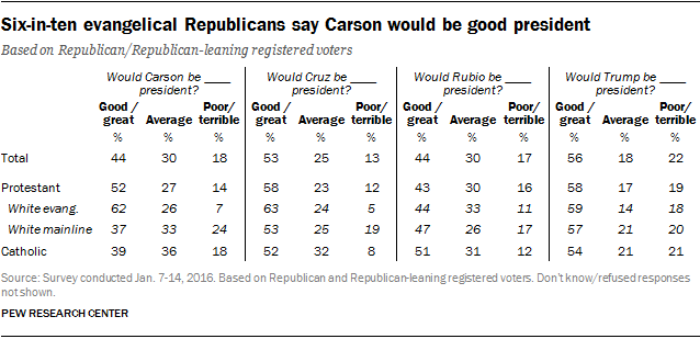 Six-in-ten evangelical Republicans say Carson would be good president