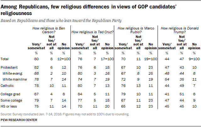Among Republicans, few religious differences in views of GOP candidates’ religiousness