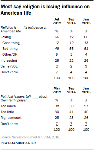 Most say religion is losing influence on American life