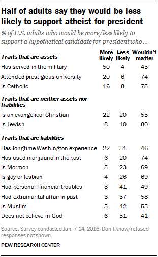 Half of adults say they would be less likely to support atheist for president