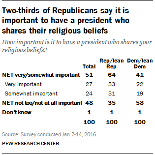 Two-thirds of Republicans say it is important to have a president who shares their religious beliefs