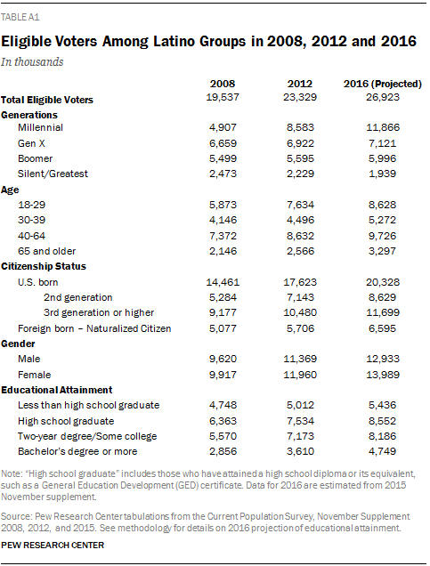 PH_Eligible Voters Among Latino Groups in 2008, 2012 and 2016Election-2016_Appen-Chart-01