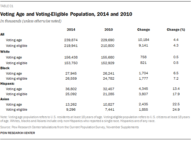 Voting Age and Voting-Eligible Population, 2014 and 2010