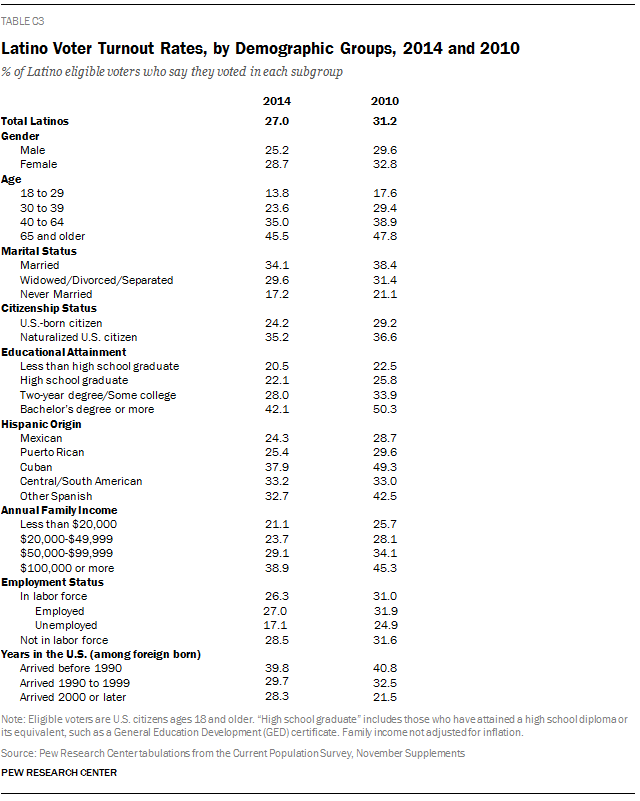 Latino Voter Turnout Rates, by Demographic Groups, 2014 and 2010