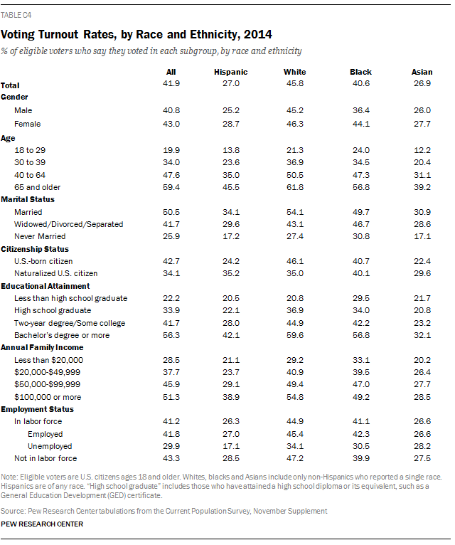 Voting Turnout Rates, by Race and Ethnicity, 2014