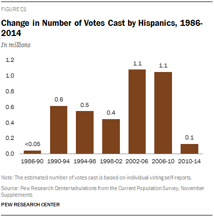 Change in Number of Votes Cast by Hispanics, 1986-2014