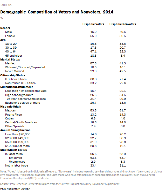 Demographic Composition of Voters and Nonvoters, 2014